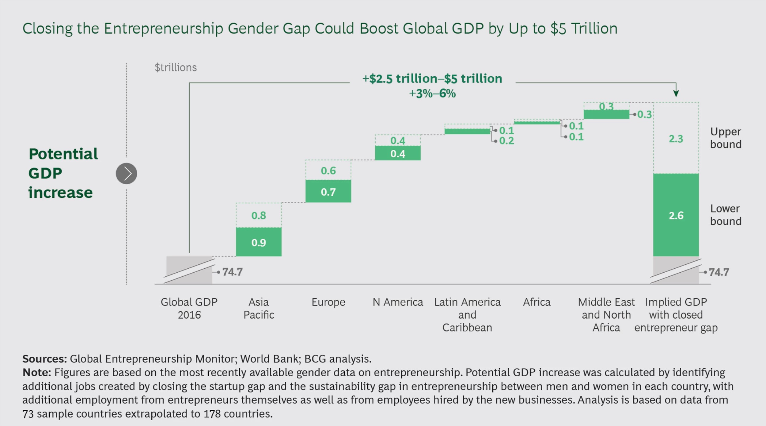 women entrepreneurship and GDP charts