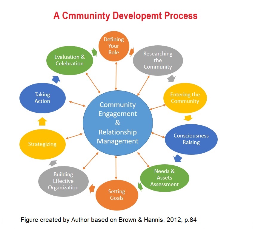 urban community social work intervention