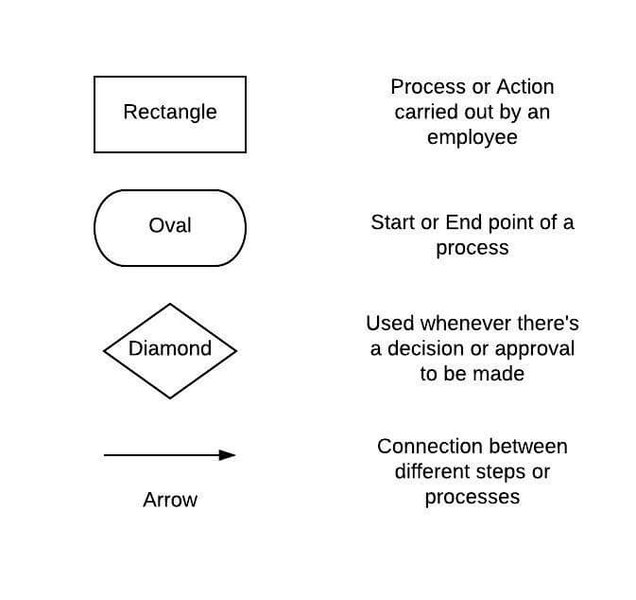 Example Basic Flowchart Structure