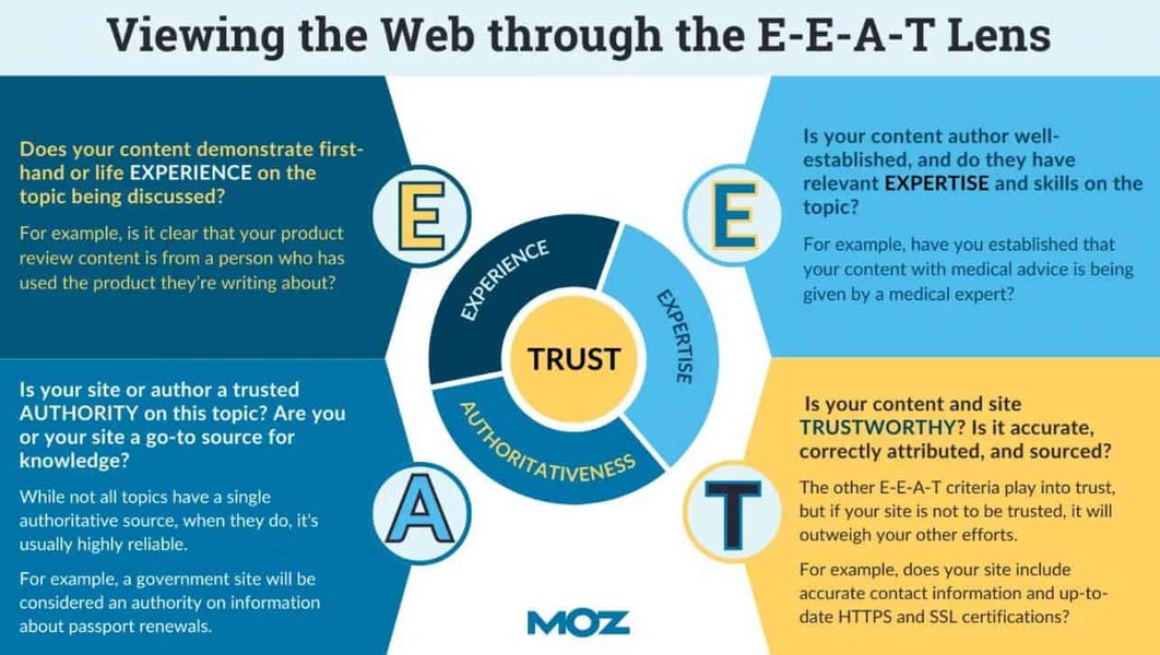 Diagram explaining the E-E-A-T (Experience, Expertise, Authoritativeness, Trustworthiness) principles.
