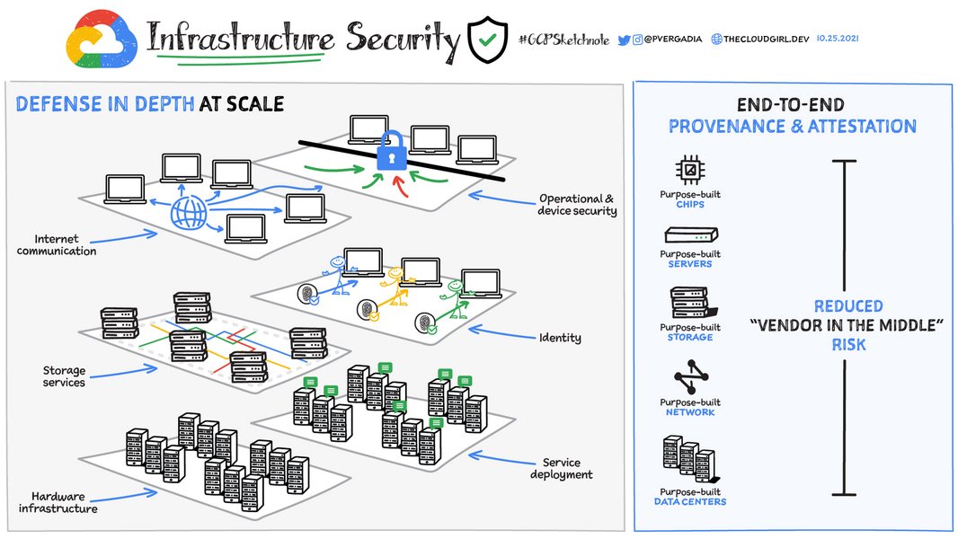 Diagrama de seguridad de infraestructura en Google Cloud
