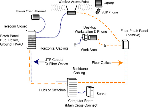 fiber optic cables setup