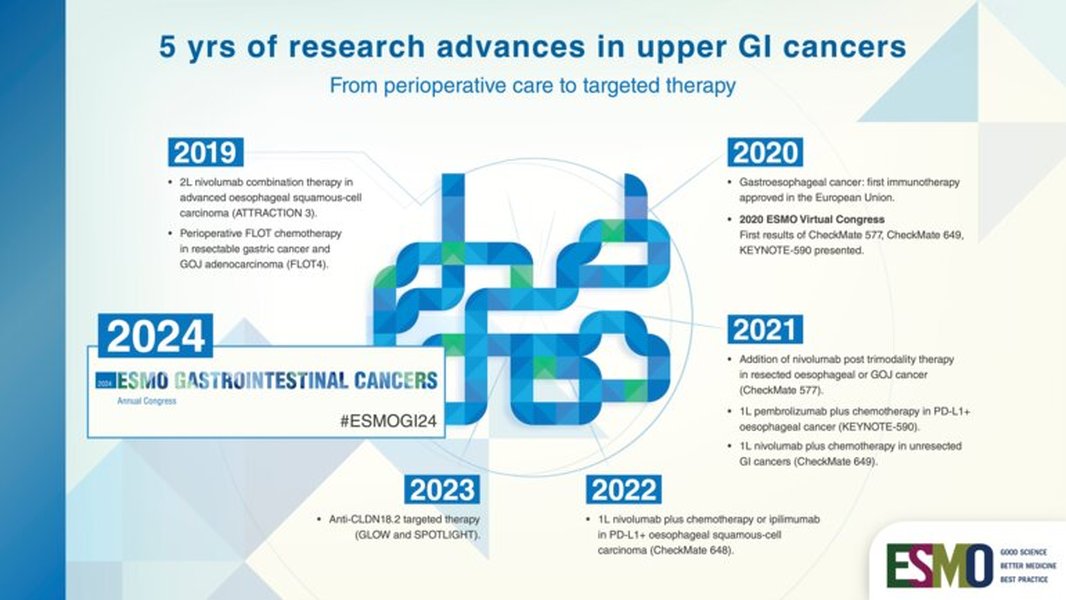 gastrointestinal cancer research
