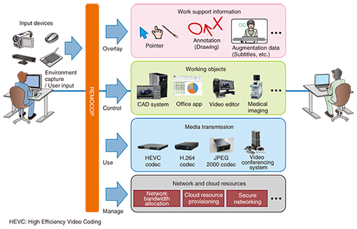 technological devices collaboration environment