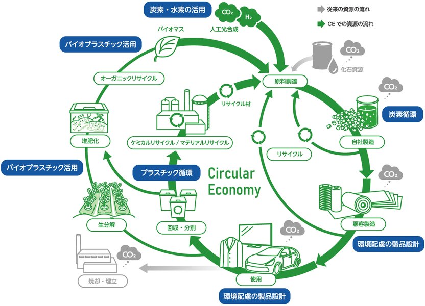 サーキュラーエコノミーの概念図