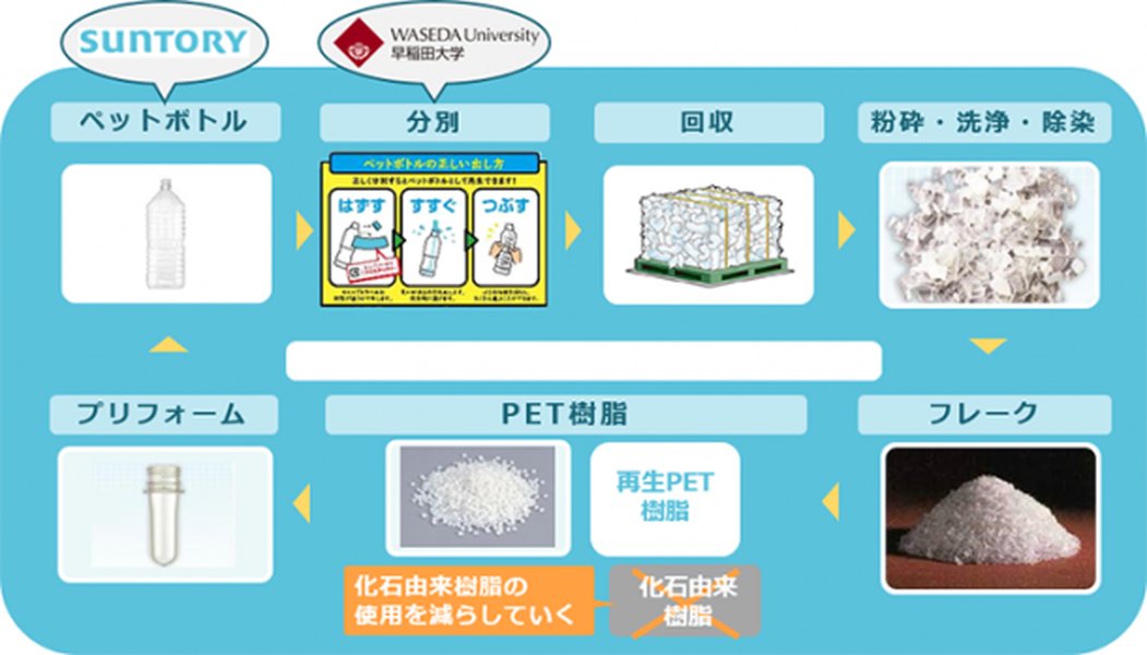 大学におけるボトルtoボトルのリサイクルフロー図