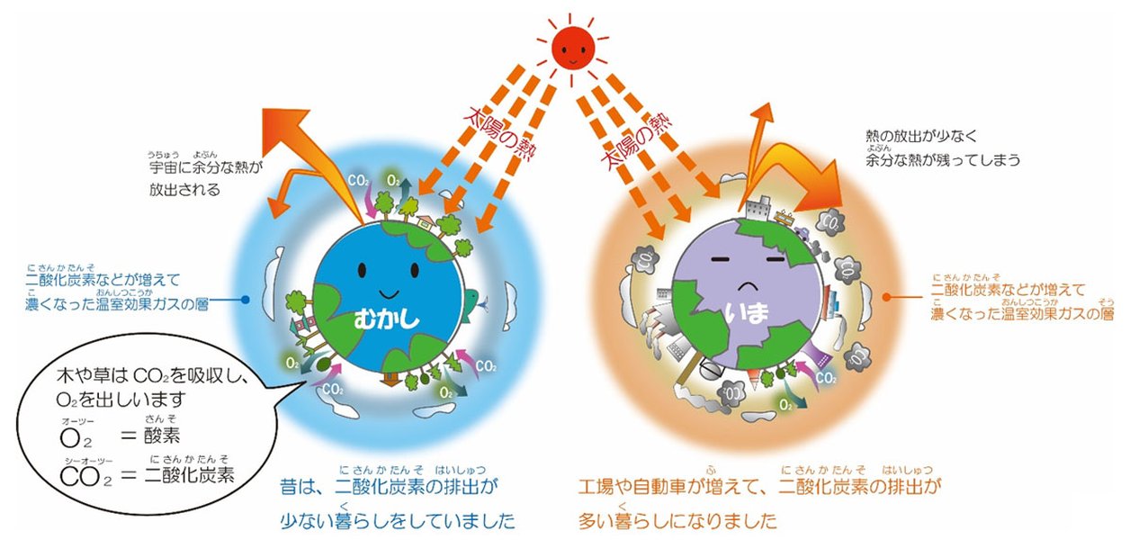 global-warming-resource-circulation-synergy-32udz3l7
