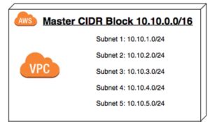 cidr blocks aggregation