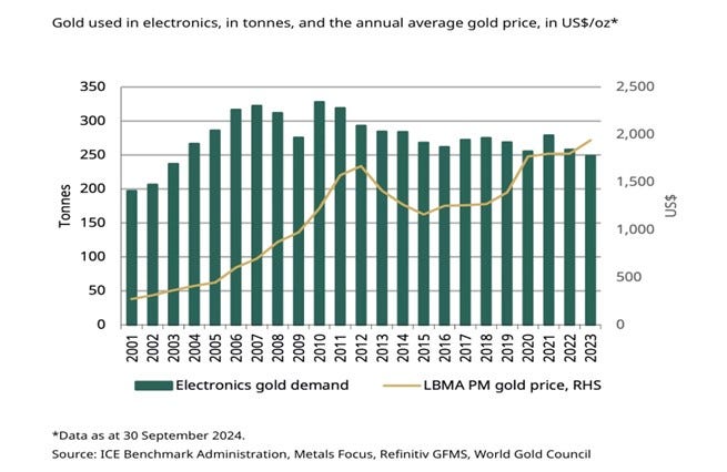 gold bars, financial charts, global market analysis