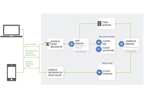 google cloud app engine scaling