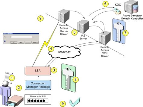 secure smart card communication