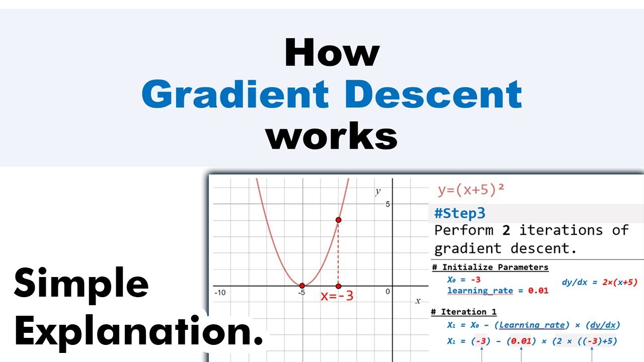 gradient descent algorithm visual explanation