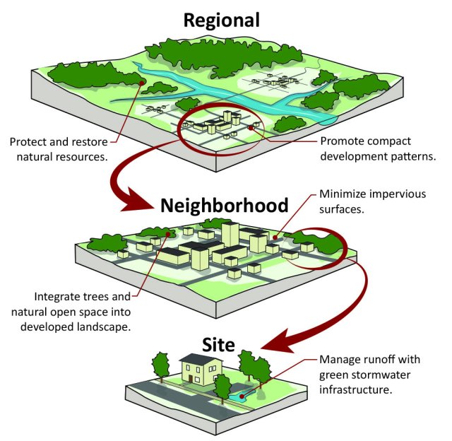 green infrastructure investment projects urban transportation renewable energy
