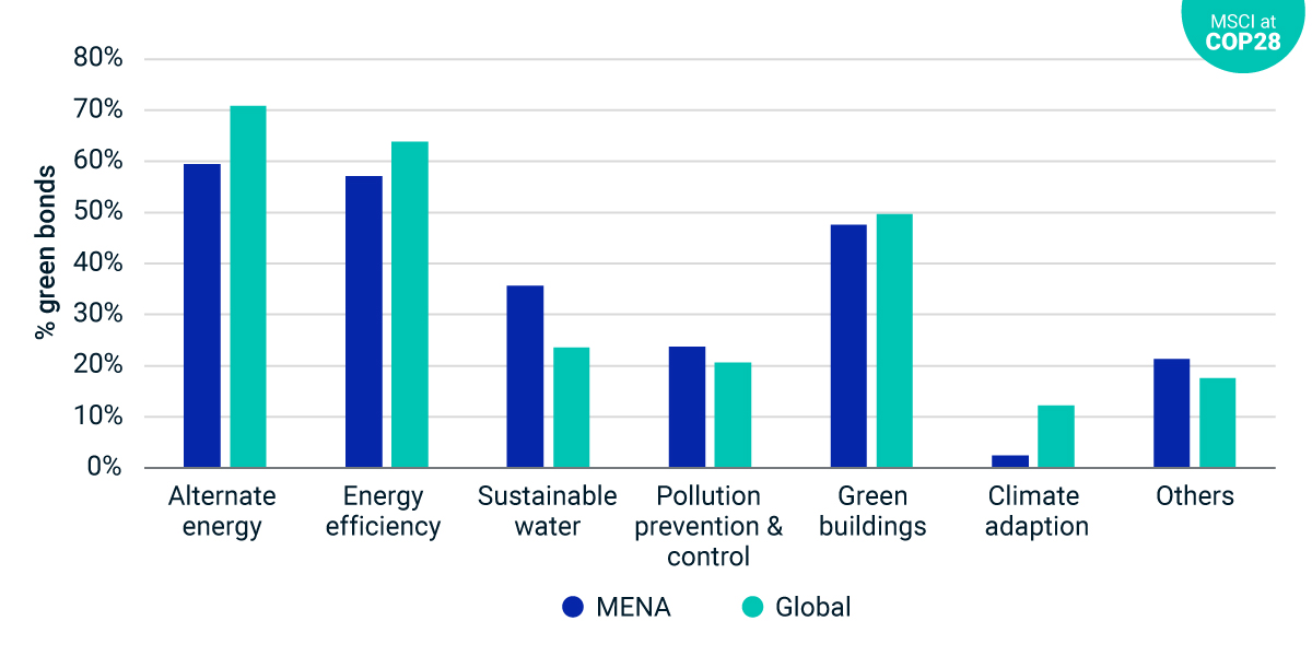 green bond documents renewable energy projects
