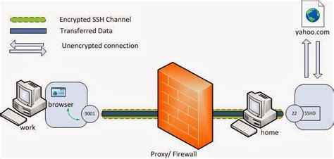 network tunneling technology