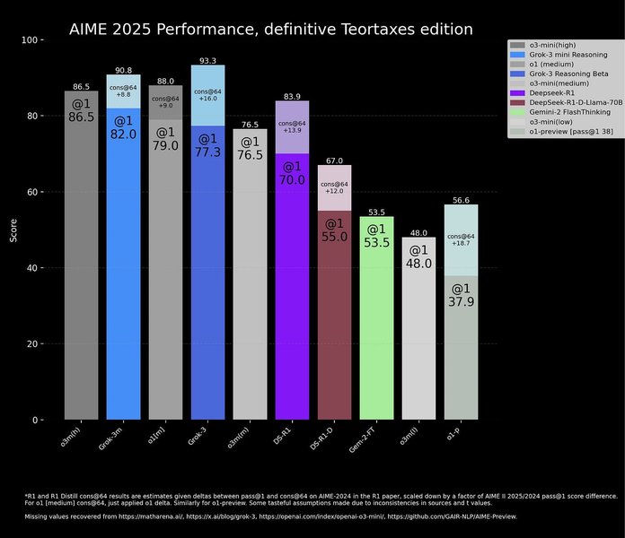 Grok-3 Hype and Benchmarks