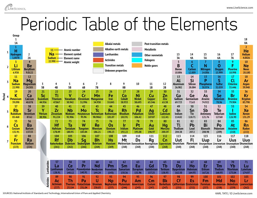 chemical elements periodic table groups