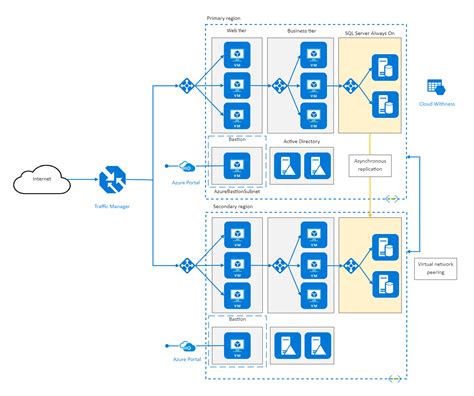Azure Cloud Architecture Diagram | EdrawMax Templates