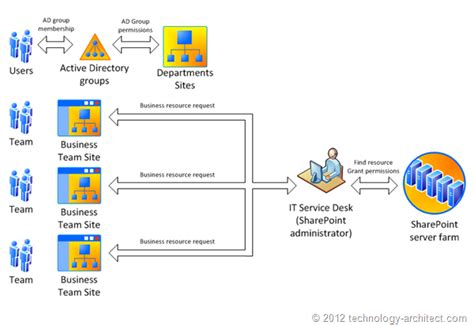 IT vs Business: SharePoint Permissions Strategy- CodeProject