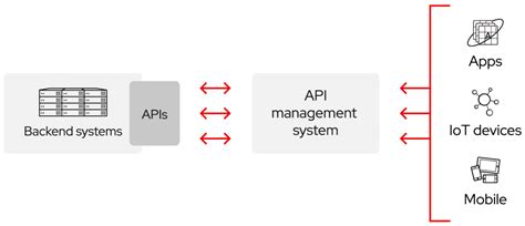How to deal with API clients, the lazy way — from code generation to ...