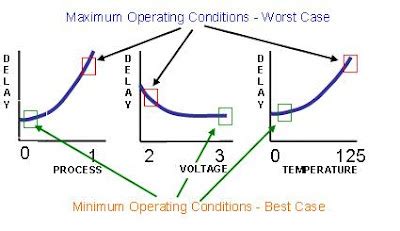 ASIC-System on Chip-VLSI Design: Process-Voltage-Temperature (PVT ...