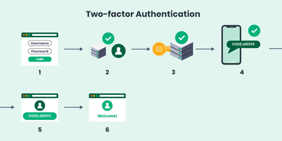 Illustration of Two-Factor Authentication (2FA)