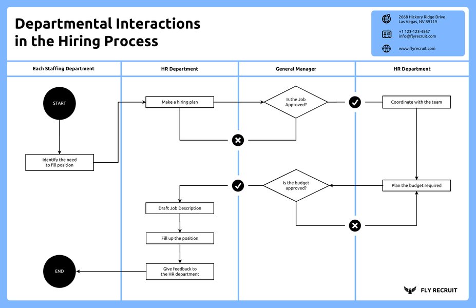 ตัวอย่างแผนภาพ Workflow แบบ Swimlane แสดงการแบ่งหน้าที่ความรับผิดชอบ