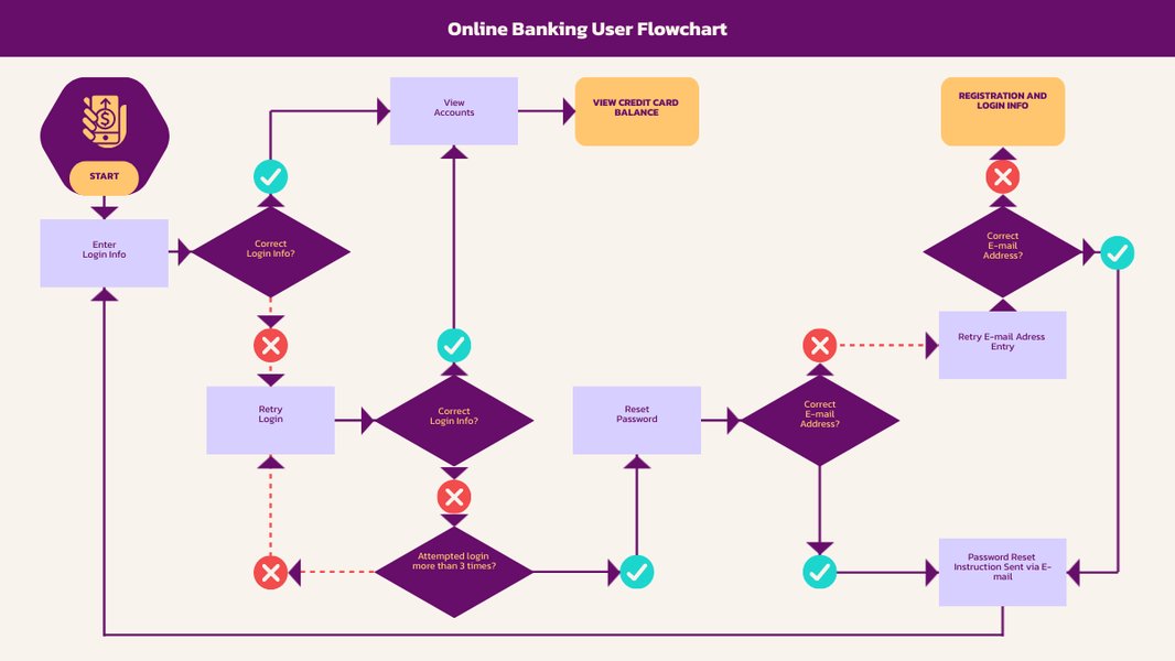 ตัวอย่าง Flowchart สำหรับกระบวนการธนาคารออนไลน์