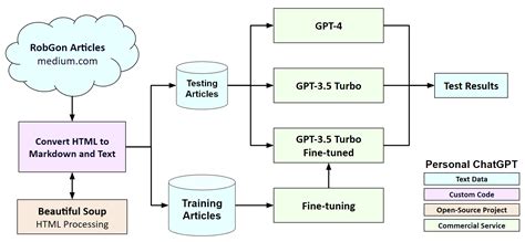 OpenAI ChatGPT 모델 Fine-tuning 진행 과정
