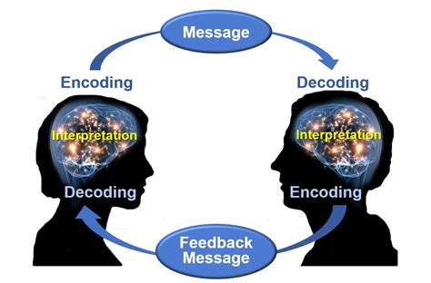 Unit 2: The Communication Process – Communication Skills