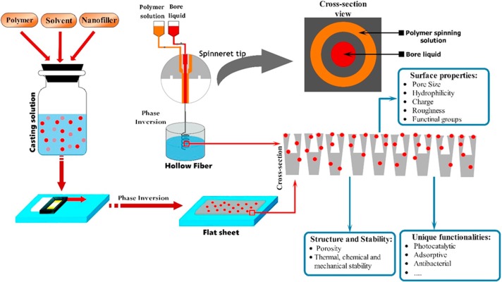 nanocomposite water treatment