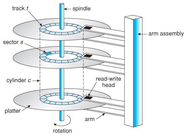 hard disk drive servo system components during operation