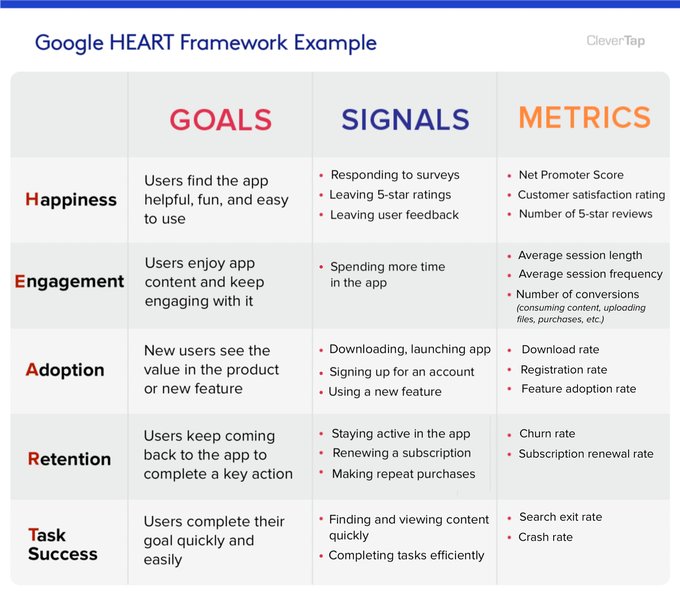 Diagram showing the Goals-Signals-Metrics process linking high-level goals to specific metrics.