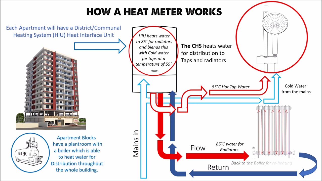 heating system meters
