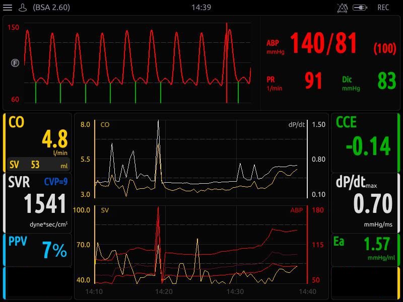 Hemodynamic monitor user interface displaying multiple parameters