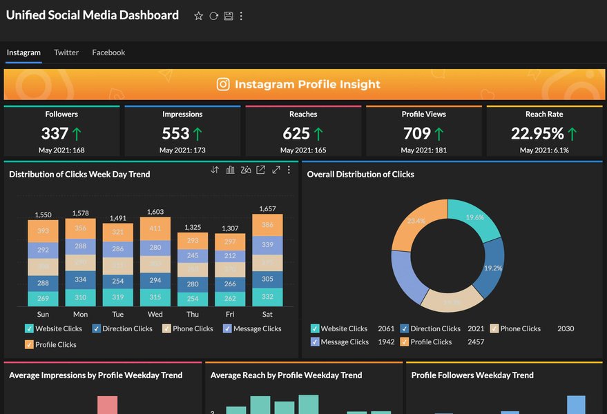 Ejemplo de panel inteligente en Zoho Analytics.