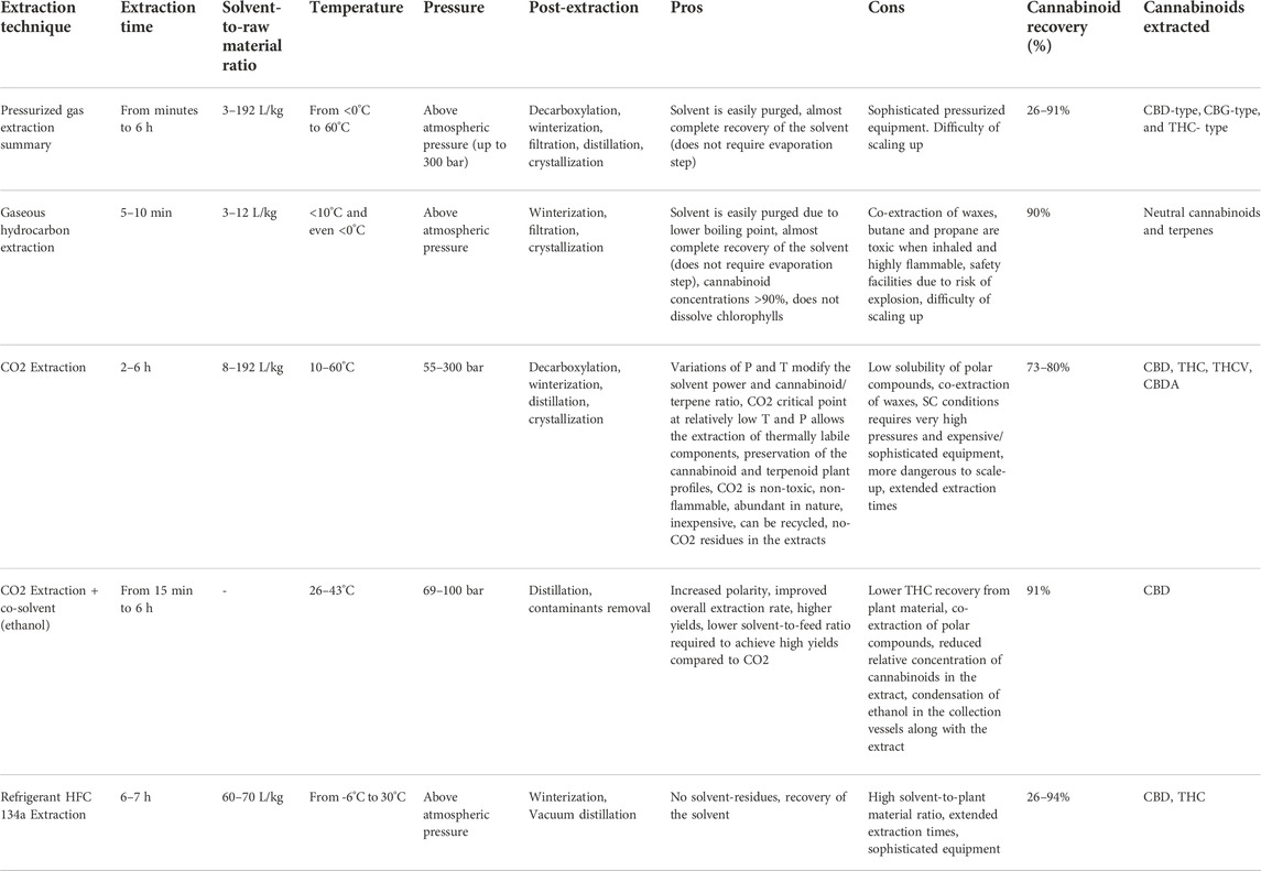 cannabinoid comparison laboratory equipment