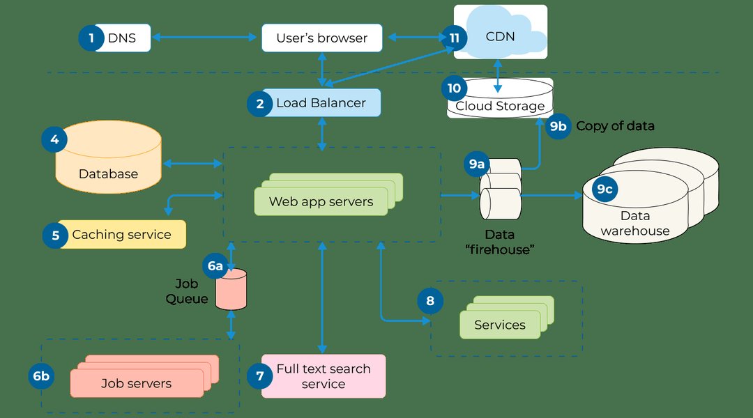 General Web Application Architecture Diagram