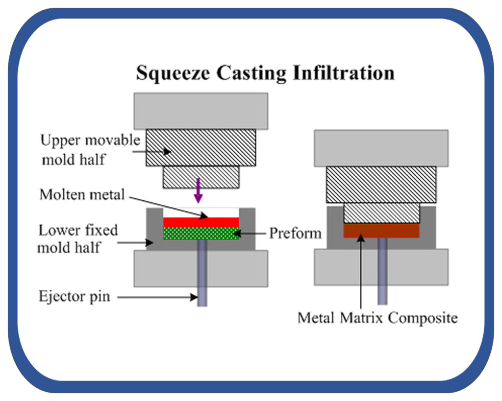 composite metal casting process