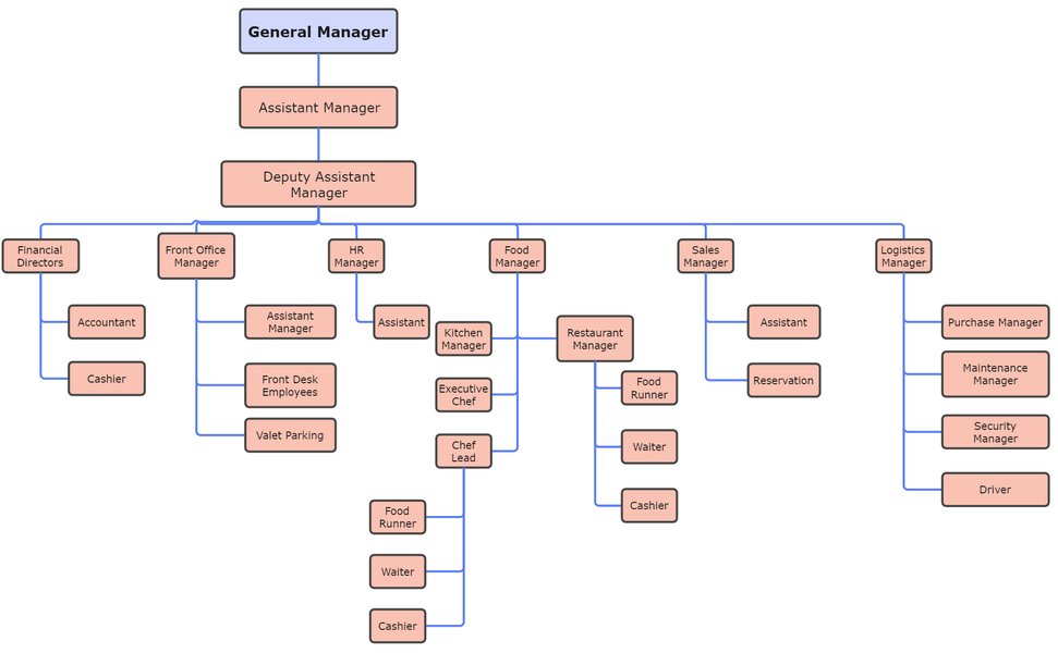 hotel-el-malikia-org-chart-8t973sim