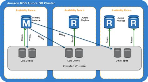 amazon web services - Why use multi AZ deployment for AWS Aurora ...