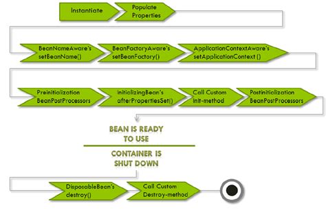 java - Spring Context and Bean Lifecycle callbacks: practical examples ...