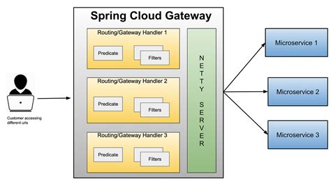 [Spring Cloud] API Gateway, Filter — 🗃️개발스택