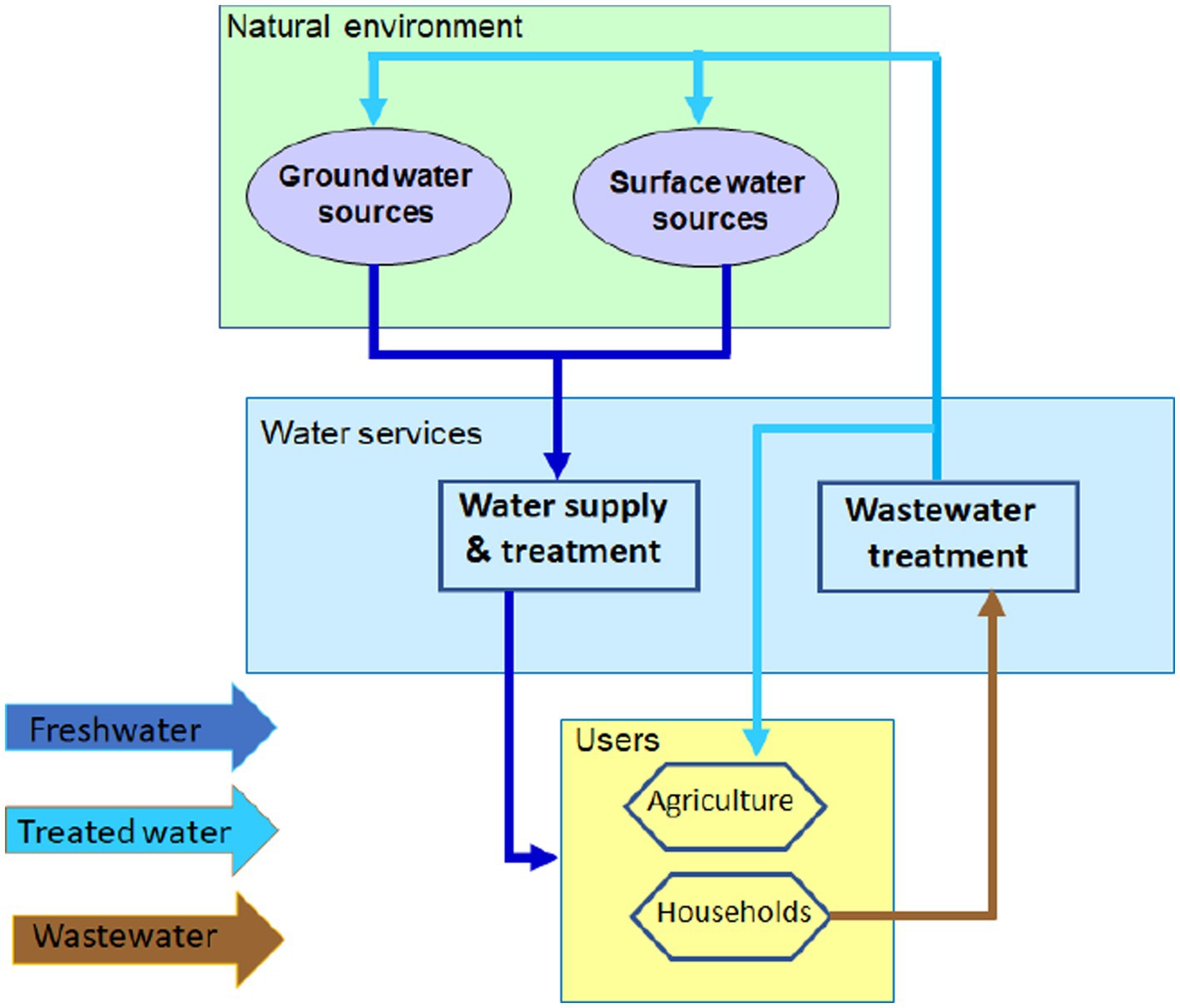 water treatment plant and natural water sources