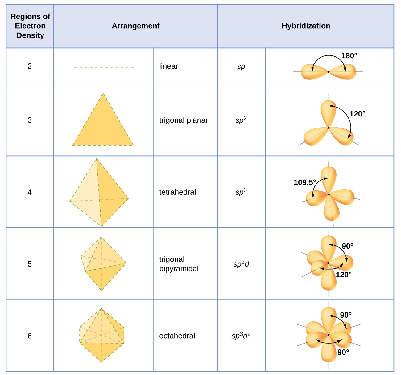 atomic orbitals hybridization diagram