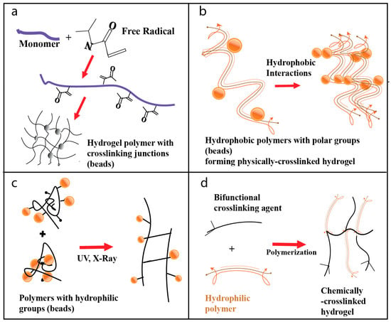hydrogel physical scenery