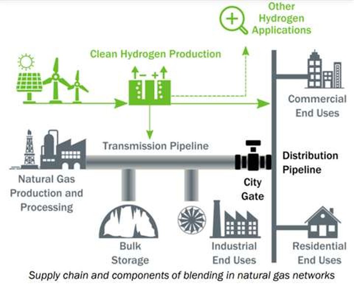 Wasserstoffpipeline-Infrastruktur