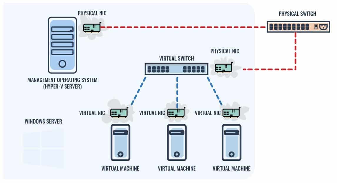hyper v servers network equipment