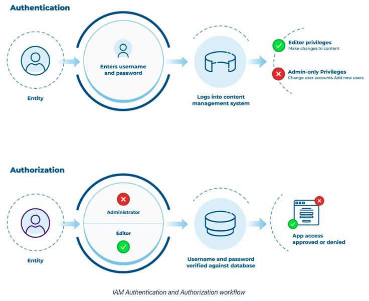 iam-idaas-differences-explained-30bqfdwx