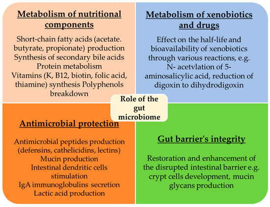 inflammatory bowel disease, diagnostic lab equipment, gut microbiome analysis